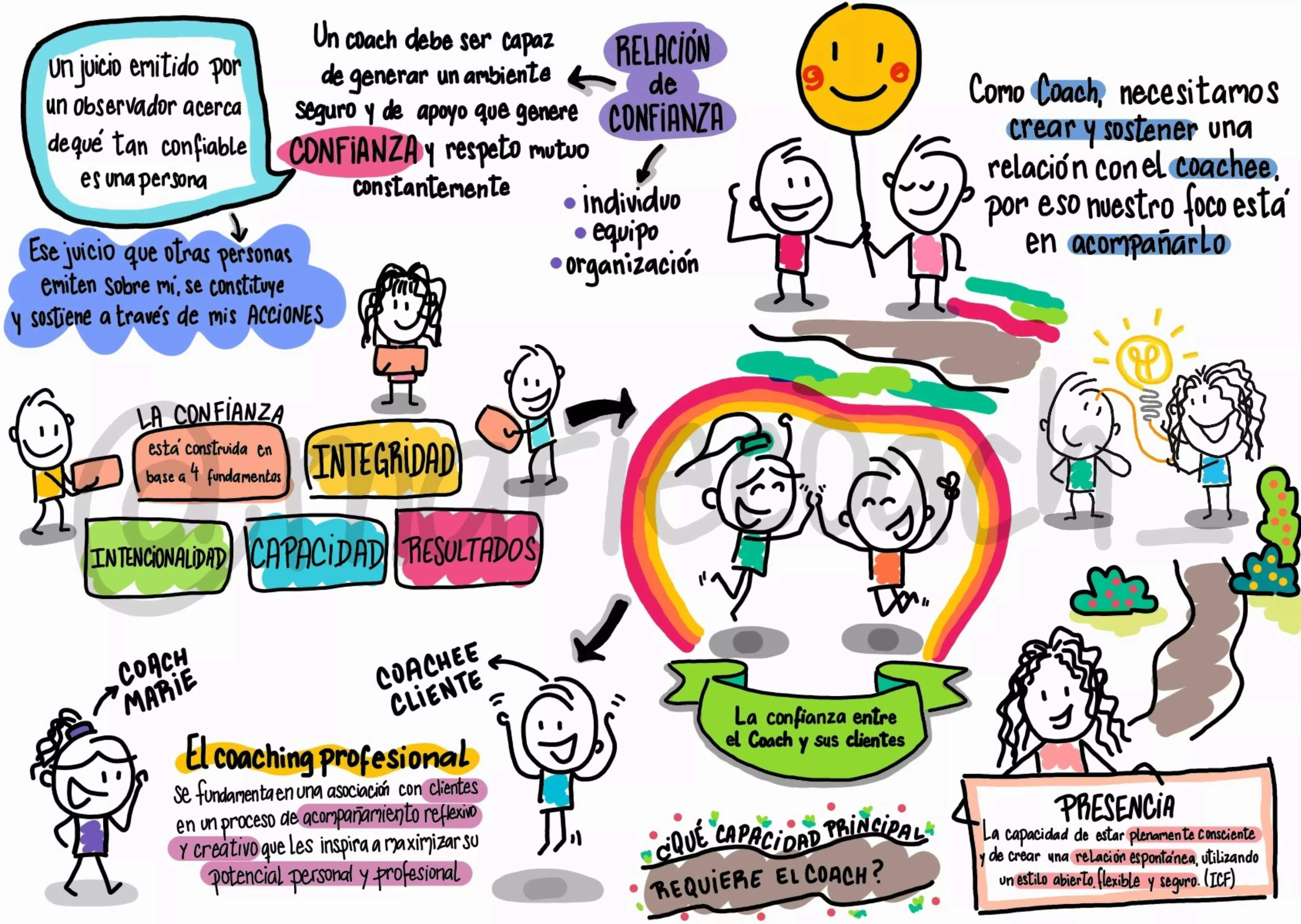 Confianza entre el Coach y sus Clientes